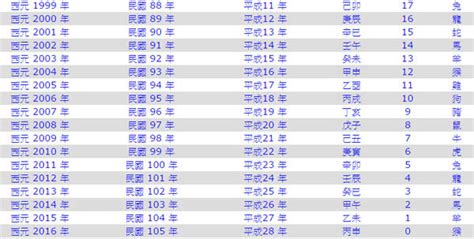 55年次屬|民國、西元、農曆、年齡對照表－清單控推薦 實用資。